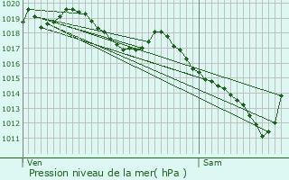 Graphe de la pression atmosphrique prvue pour Salins-les-Bains