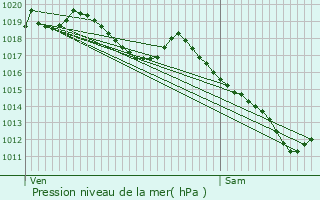 Graphe de la pression atmosphrique prvue pour Courtetain-et-Salans