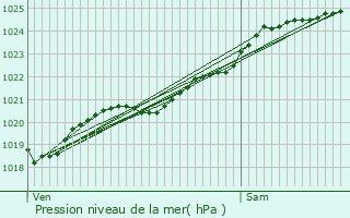 Graphe de la pression atmosphrique prvue pour Pleurtuit