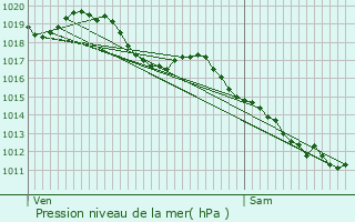 Graphe de la pression atmosphrique prvue pour Loye-sur-Arnon