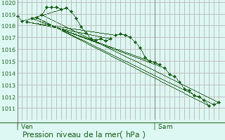 Graphe de la pression atmosphrique prvue pour Ainay-le-Chteau