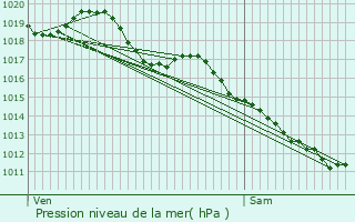 Graphe de la pression atmosphrique prvue pour Maillet