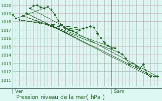 Graphe de la pression atmosphrique prvue pour La Chtre