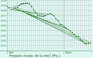 Graphe de la pression atmosphrique prvue pour Saint-Aubin-le-Monial