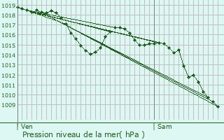 Graphe de la pression atmosphrique prvue pour Lorgues