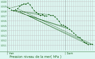 Graphe de la pression atmosphrique prvue pour Sussat