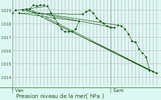 Graphe de la pression atmosphrique prvue pour Bourgueil