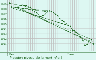 Graphe de la pression atmosphrique prvue pour Pontcharra-sur-Turdine