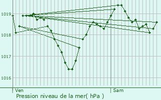 Graphe de la pression atmosphrique prvue pour Montpzat