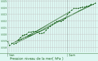 Graphe de la pression atmosphrique prvue pour Lhon