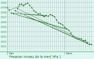 Graphe de la pression atmosphrique prvue pour Pontcharraud