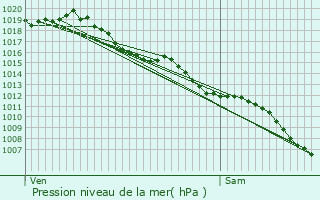 Graphe de la pression atmosphrique prvue pour Snarens