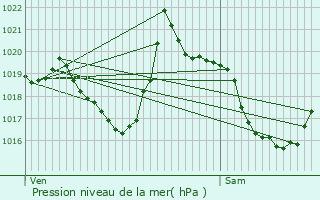 Graphe de la pression atmosphrique prvue pour Aiguilles