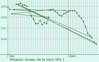 Graphe de la pression atmosphrique prvue pour Saint-Martin-des-Champs