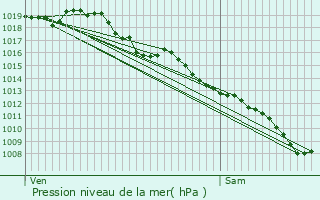 Graphe de la pression atmosphrique prvue pour Saint-Cme