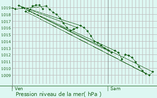 Graphe de la pression atmosphrique prvue pour Andernos-les-Bains