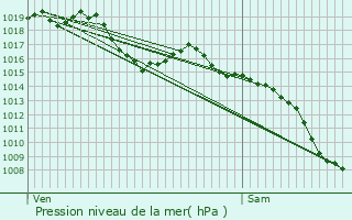 Graphe de la pression atmosphrique prvue pour Saint-Michel-d