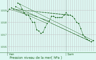 Graphe de la pression atmosphrique prvue pour Vals-des-Tilles