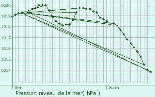 Graphe de la pression atmosphrique prvue pour Vimoutiers