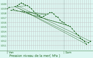 Graphe de la pression atmosphrique prvue pour Vernonvilliers