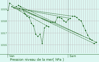 Graphe de la pression atmosphrique prvue pour Vaux-sur-Blaise