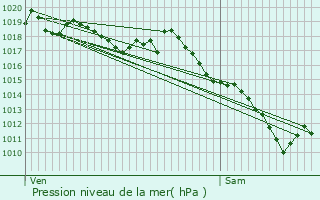 Graphe de la pression atmosphrique prvue pour Les Avenires