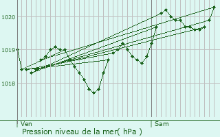 Graphe de la pression atmosphrique prvue pour Ychoux