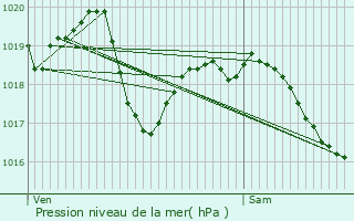 Graphe de la pression atmosphrique prvue pour Pressy-sous-Dondin