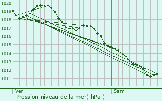 Graphe de la pression atmosphrique prvue pour Verneix