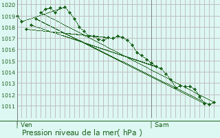 Graphe de la pression atmosphrique prvue pour Lavaveix-les-Mines