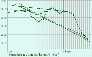 Graphe de la pression atmosphrique prvue pour Artonne
