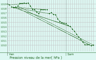 Graphe de la pression atmosphrique prvue pour Bort-les-Orgues