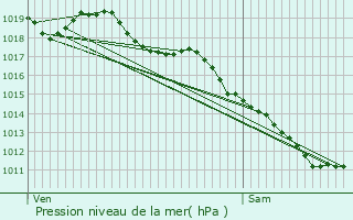 Graphe de la pression atmosphrique prvue pour Molles