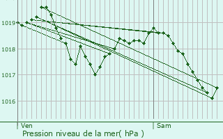 Graphe de la pression atmosphrique prvue pour Bugnires