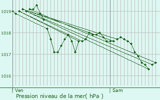 Graphe de la pression atmosphrique prvue pour Pailhs