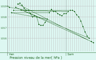 Graphe de la pression atmosphrique prvue pour Escamps