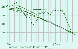 Graphe de la pression atmosphrique prvue pour Roffey