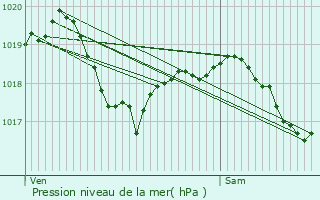 Graphe de la pression atmosphrique prvue pour Vitry-ls-Nogent