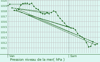 Graphe de la pression atmosphrique prvue pour Cours-La-Ville