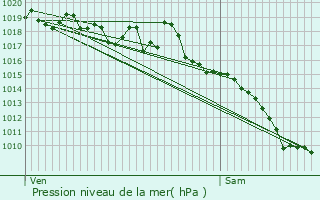 Graphe de la pression atmosphrique prvue pour Charpey