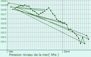 Graphe de la pression atmosphrique prvue pour Haute-Rivoire