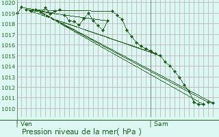 Graphe de la pression atmosphrique prvue pour Le Cheylard