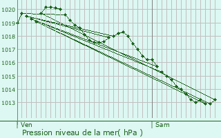 Graphe de la pression atmosphrique prvue pour Assevent