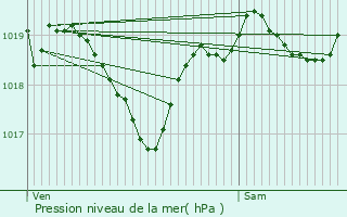 Graphe de la pression atmosphrique prvue pour Lalanne-Arqu