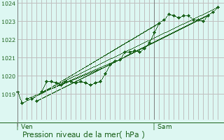 Graphe de la pression atmosphrique prvue pour Guer