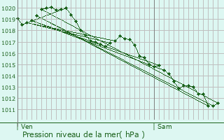 Graphe de la pression atmosphrique prvue pour Chasseneuil