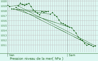 Graphe de la pression atmosphrique prvue pour Ussel