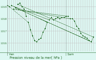 Graphe de la pression atmosphrique prvue pour Illzach