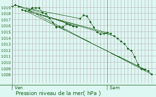 Graphe de la pression atmosphrique prvue pour Montlimar