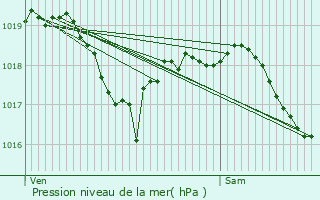 Graphe de la pression atmosphrique prvue pour Beurville